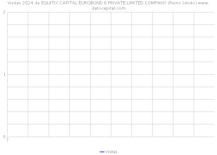 Visitas 2024 de EQUITIX CAPITAL EUROBOND 6 PRIVATE LIMITED COMPANY (Reino Unido) 