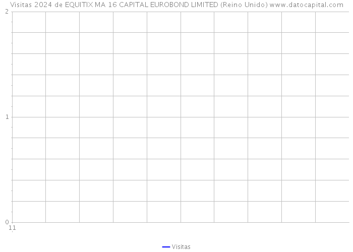 Visitas 2024 de EQUITIX MA 16 CAPITAL EUROBOND LIMITED (Reino Unido) 