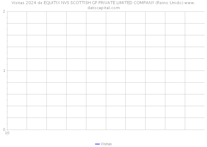 Visitas 2024 de EQUITIX NVS SCOTTISH GP PRIVATE LIMITED COMPANY (Reino Unido) 