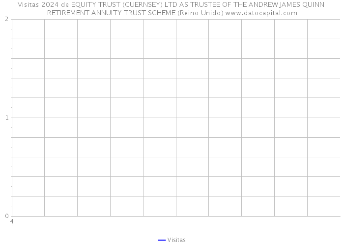 Visitas 2024 de EQUITY TRUST (GUERNSEY) LTD AS TRUSTEE OF THE ANDREW JAMES QUINN RETIREMENT ANNUITY TRUST SCHEME (Reino Unido) 