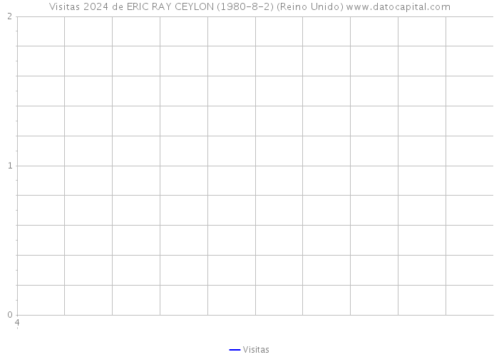 Visitas 2024 de ERIC RAY CEYLON (1980-8-2) (Reino Unido) 