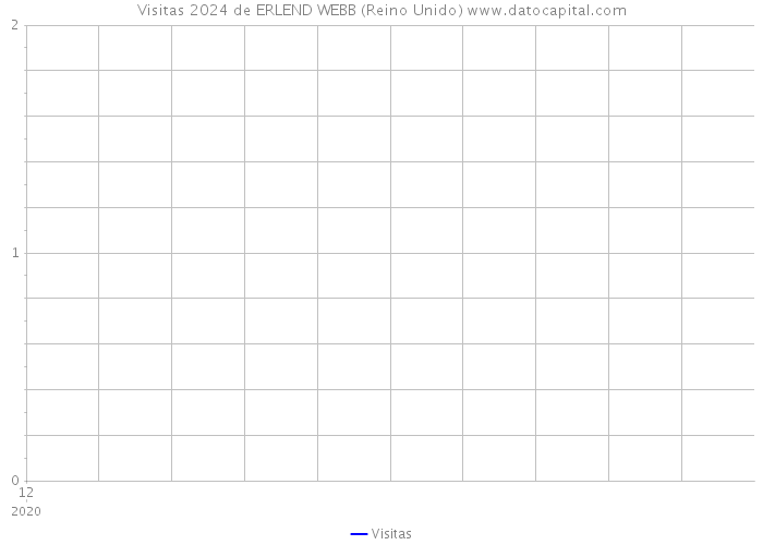 Visitas 2024 de ERLEND WEBB (Reino Unido) 