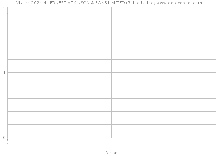 Visitas 2024 de ERNEST ATKINSON & SONS LIMITED (Reino Unido) 