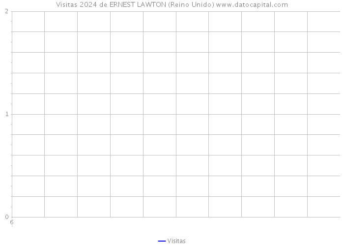 Visitas 2024 de ERNEST LAWTON (Reino Unido) 