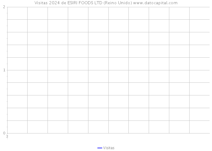 Visitas 2024 de ESIRI FOODS LTD (Reino Unido) 
