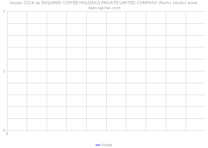 Visitas 2024 de ESQUIRES COFFEE HOLDINGS PRIVATE LIMITED COMPANY (Reino Unido) 