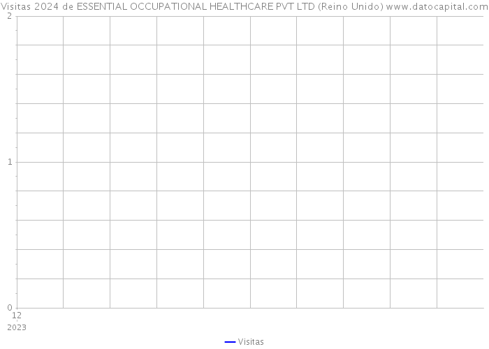 Visitas 2024 de ESSENTIAL OCCUPATIONAL HEALTHCARE PVT LTD (Reino Unido) 