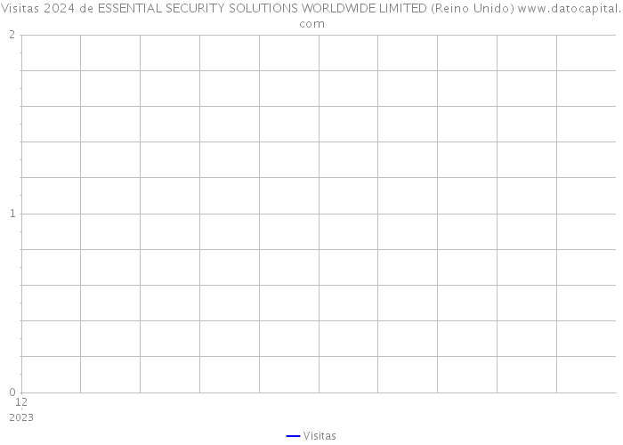 Visitas 2024 de ESSENTIAL SECURITY SOLUTIONS WORLDWIDE LIMITED (Reino Unido) 