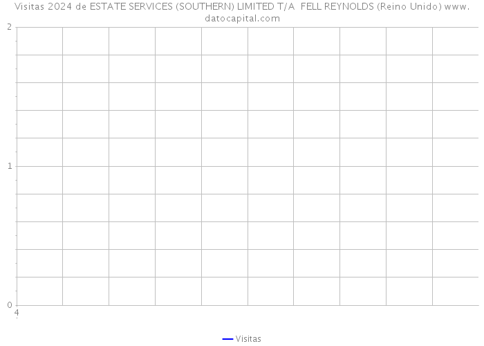 Visitas 2024 de ESTATE SERVICES (SOUTHERN) LIMITED T/A FELL REYNOLDS (Reino Unido) 