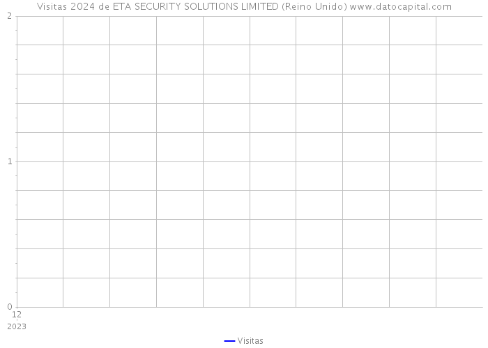 Visitas 2024 de ETA SECURITY SOLUTIONS LIMITED (Reino Unido) 