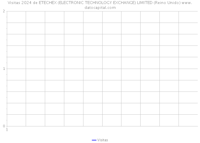 Visitas 2024 de ETECHEX (ELECTRONIC TECHNOLOGY EXCHANGE) LIMITED (Reino Unido) 