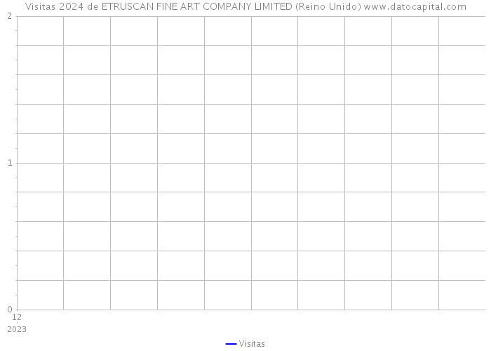 Visitas 2024 de ETRUSCAN FINE ART COMPANY LIMITED (Reino Unido) 