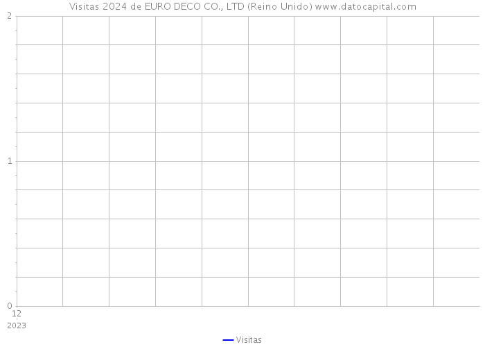 Visitas 2024 de EURO DECO CO., LTD (Reino Unido) 