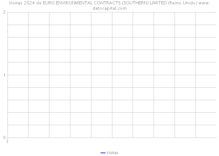 Visitas 2024 de EURO ENVIRONMENTAL CONTRACTS (SOUTHERN) LIMITED (Reino Unido) 