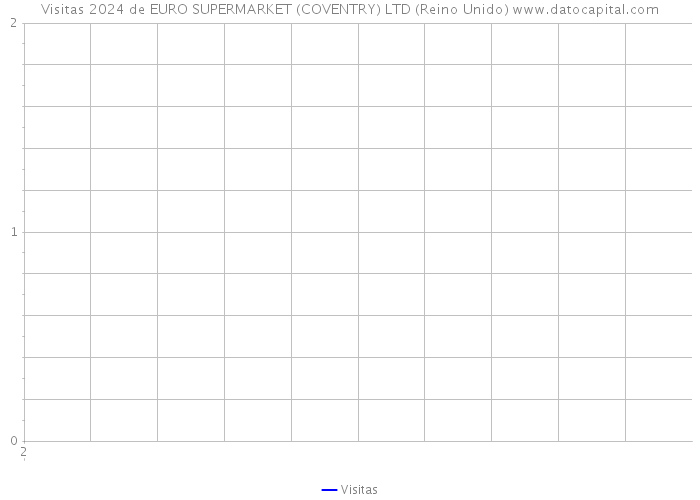 Visitas 2024 de EURO SUPERMARKET (COVENTRY) LTD (Reino Unido) 