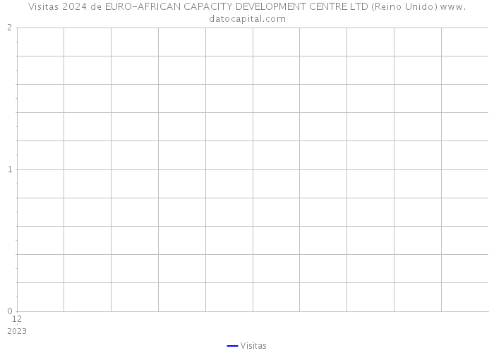 Visitas 2024 de EURO-AFRICAN CAPACITY DEVELOPMENT CENTRE LTD (Reino Unido) 