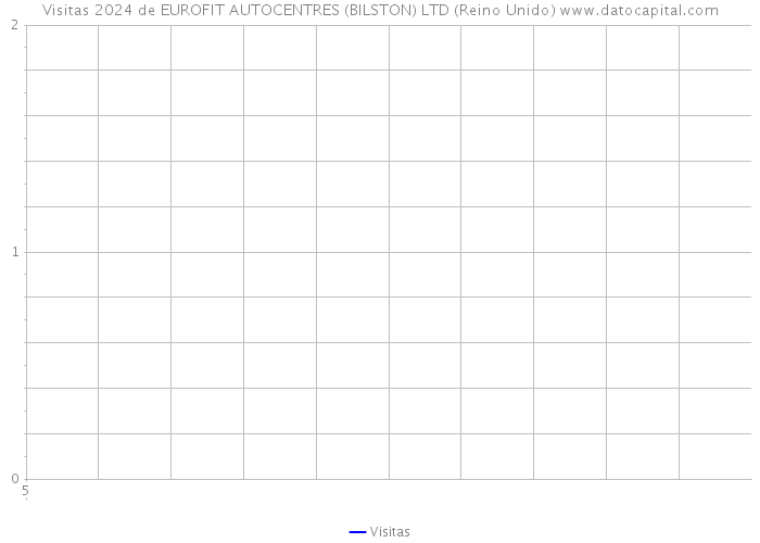 Visitas 2024 de EUROFIT AUTOCENTRES (BILSTON) LTD (Reino Unido) 