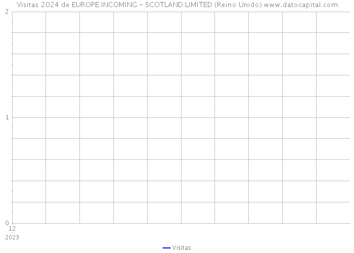 Visitas 2024 de EUROPE INCOMING - SCOTLAND LIMITED (Reino Unido) 