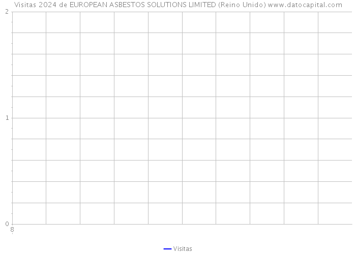 Visitas 2024 de EUROPEAN ASBESTOS SOLUTIONS LIMITED (Reino Unido) 