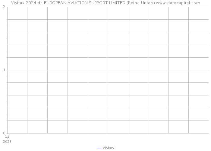 Visitas 2024 de EUROPEAN AVIATION SUPPORT LIMITED (Reino Unido) 