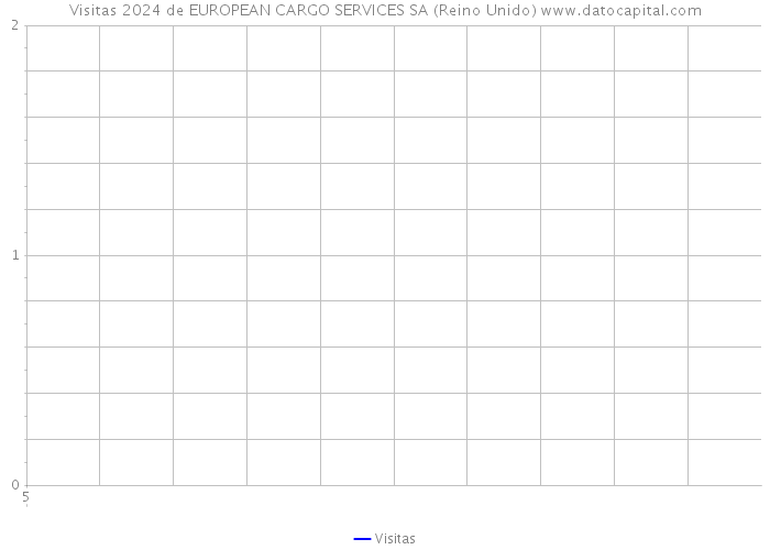 Visitas 2024 de EUROPEAN CARGO SERVICES SA (Reino Unido) 