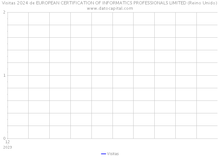 Visitas 2024 de EUROPEAN CERTIFICATION OF INFORMATICS PROFESSIONALS LIMITED (Reino Unido) 