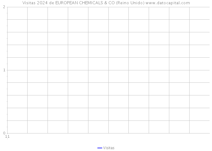 Visitas 2024 de EUROPEAN CHEMICALS & CO (Reino Unido) 