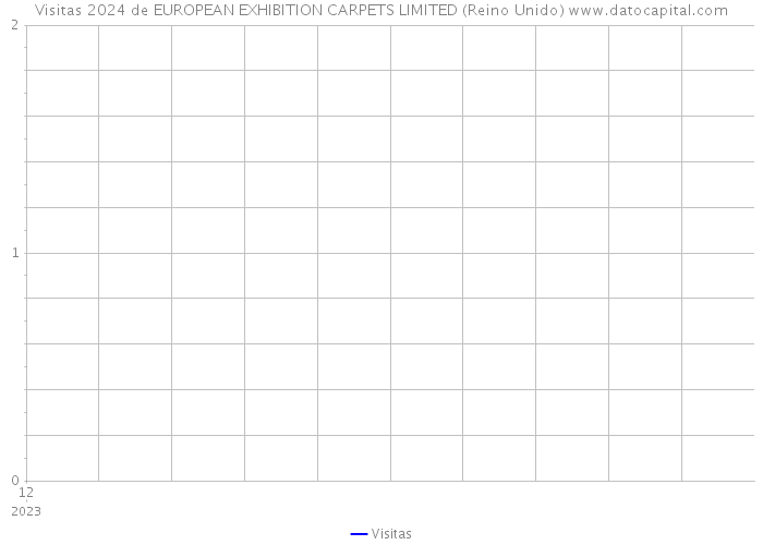 Visitas 2024 de EUROPEAN EXHIBITION CARPETS LIMITED (Reino Unido) 