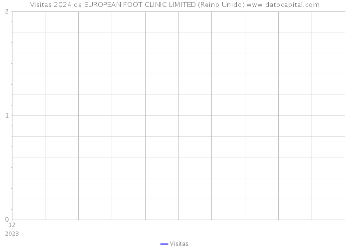 Visitas 2024 de EUROPEAN FOOT CLINIC LIMITED (Reino Unido) 