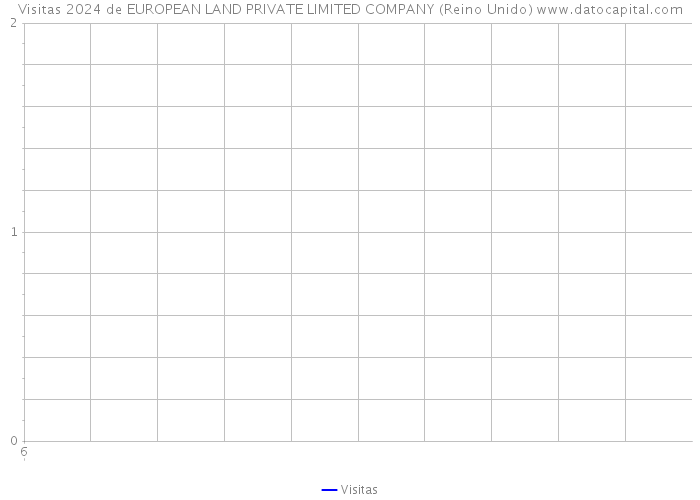 Visitas 2024 de EUROPEAN LAND PRIVATE LIMITED COMPANY (Reino Unido) 