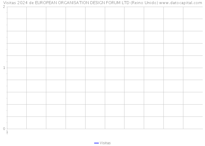 Visitas 2024 de EUROPEAN ORGANISATION DESIGN FORUM LTD (Reino Unido) 