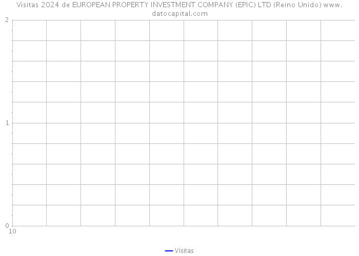 Visitas 2024 de EUROPEAN PROPERTY INVESTMENT COMPANY (EPIC) LTD (Reino Unido) 