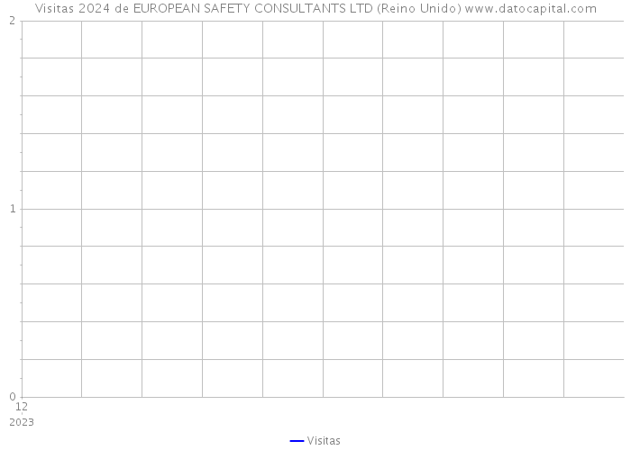 Visitas 2024 de EUROPEAN SAFETY CONSULTANTS LTD (Reino Unido) 