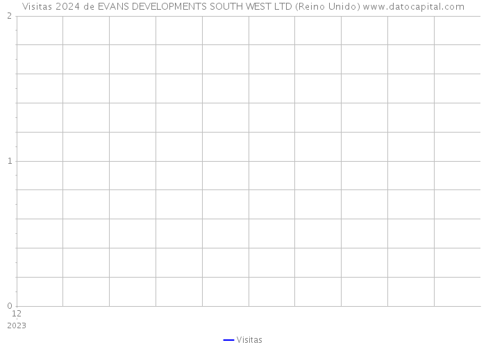 Visitas 2024 de EVANS DEVELOPMENTS SOUTH WEST LTD (Reino Unido) 