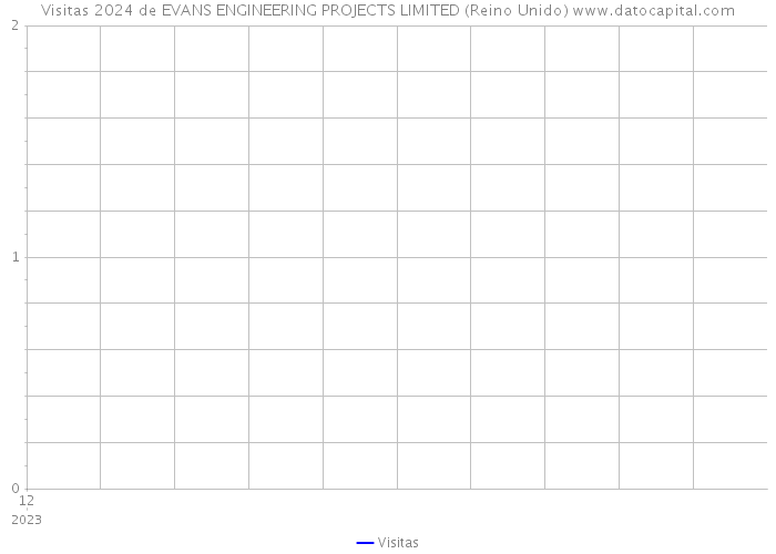 Visitas 2024 de EVANS ENGINEERING PROJECTS LIMITED (Reino Unido) 