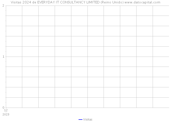 Visitas 2024 de EVERYDAY IT CONSULTANCY LIMITED (Reino Unido) 