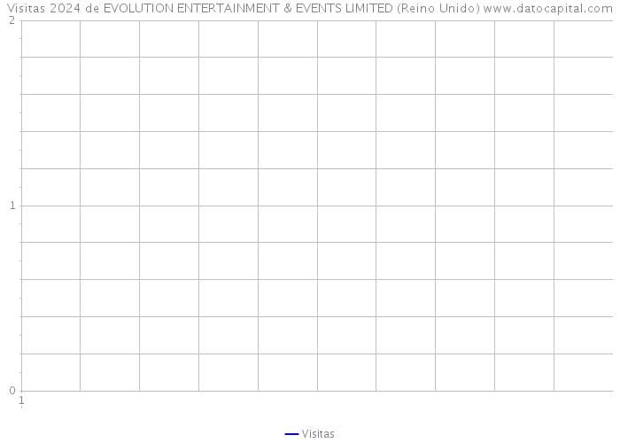 Visitas 2024 de EVOLUTION ENTERTAINMENT & EVENTS LIMITED (Reino Unido) 