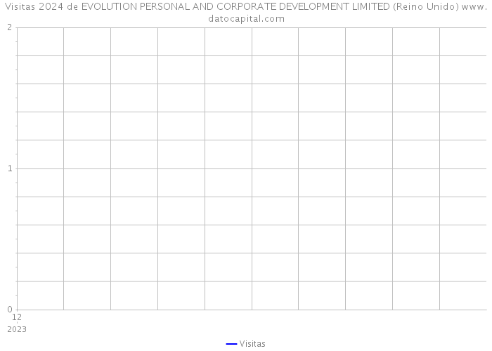 Visitas 2024 de EVOLUTION PERSONAL AND CORPORATE DEVELOPMENT LIMITED (Reino Unido) 