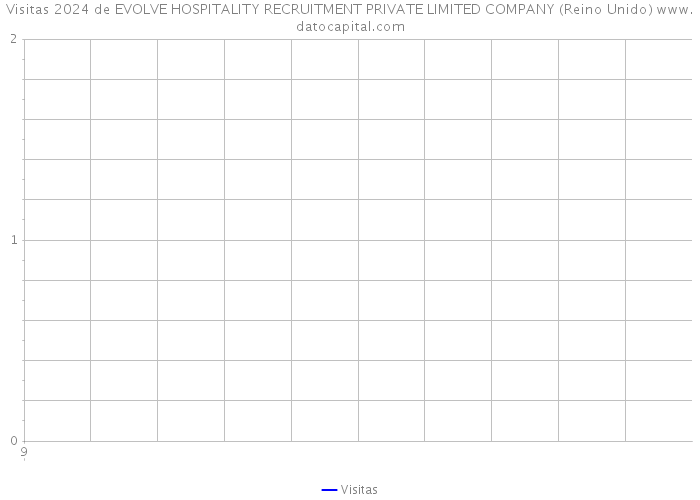 Visitas 2024 de EVOLVE HOSPITALITY RECRUITMENT PRIVATE LIMITED COMPANY (Reino Unido) 
