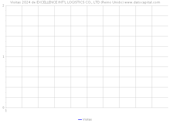 Visitas 2024 de EXCELLENCE INT'L LOGISTICS CO., LTD (Reino Unido) 