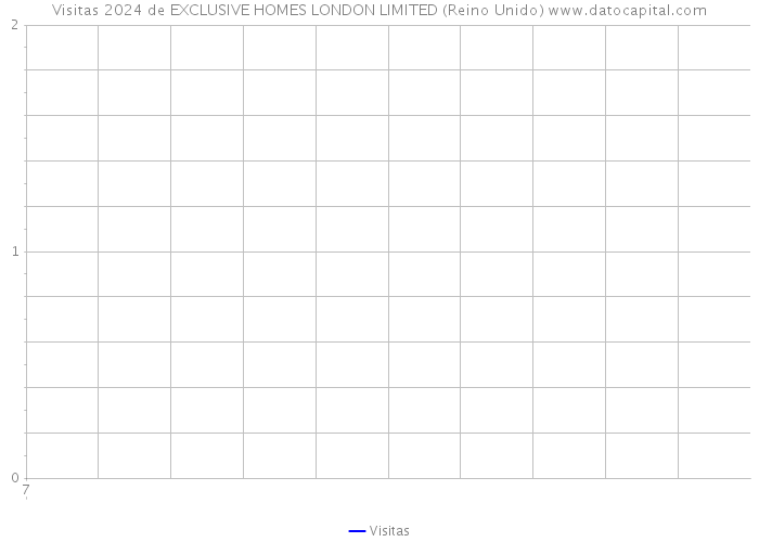 Visitas 2024 de EXCLUSIVE HOMES LONDON LIMITED (Reino Unido) 