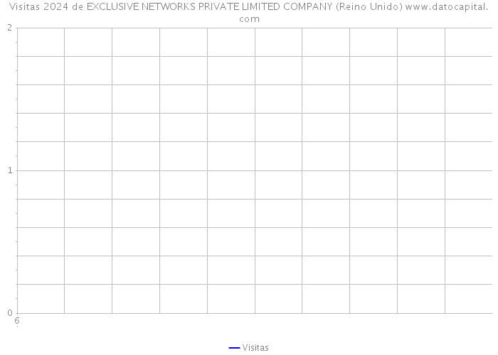 Visitas 2024 de EXCLUSIVE NETWORKS PRIVATE LIMITED COMPANY (Reino Unido) 