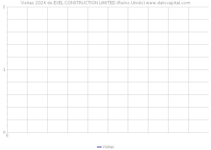 Visitas 2024 de EXEL CONSTRUCTION LIMITED (Reino Unido) 