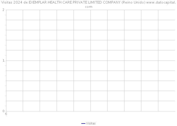 Visitas 2024 de EXEMPLAR HEALTH CARE PRIVATE LIMITED COMPANY (Reino Unido) 