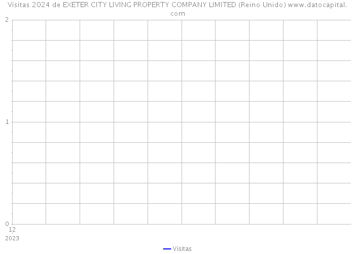 Visitas 2024 de EXETER CITY LIVING PROPERTY COMPANY LIMITED (Reino Unido) 