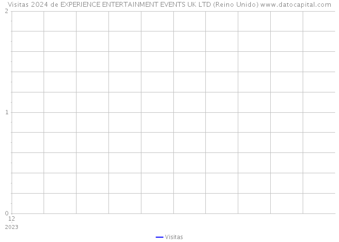 Visitas 2024 de EXPERIENCE ENTERTAINMENT EVENTS UK LTD (Reino Unido) 