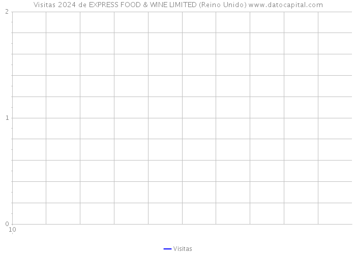 Visitas 2024 de EXPRESS FOOD & WINE LIMITED (Reino Unido) 