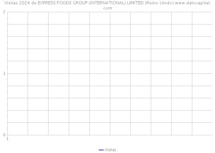Visitas 2024 de EXPRESS FOODS GROUP (INTERNATIONAL) LIMITED (Reino Unido) 