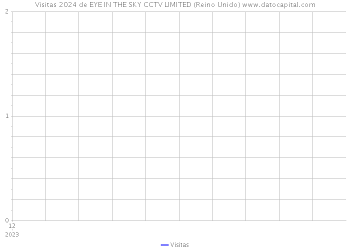 Visitas 2024 de EYE IN THE SKY CCTV LIMITED (Reino Unido) 