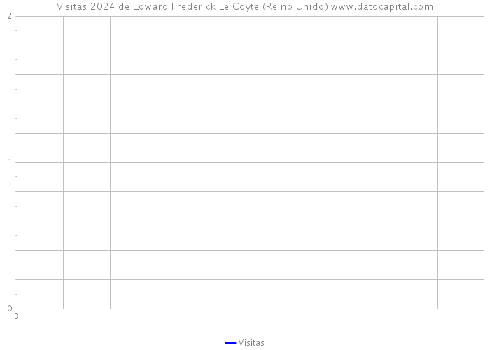 Visitas 2024 de Edward Frederick Le Coyte (Reino Unido) 